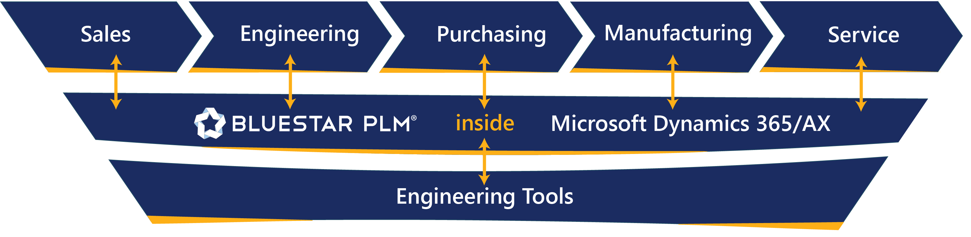 BluestarPLM Integrations New design 2