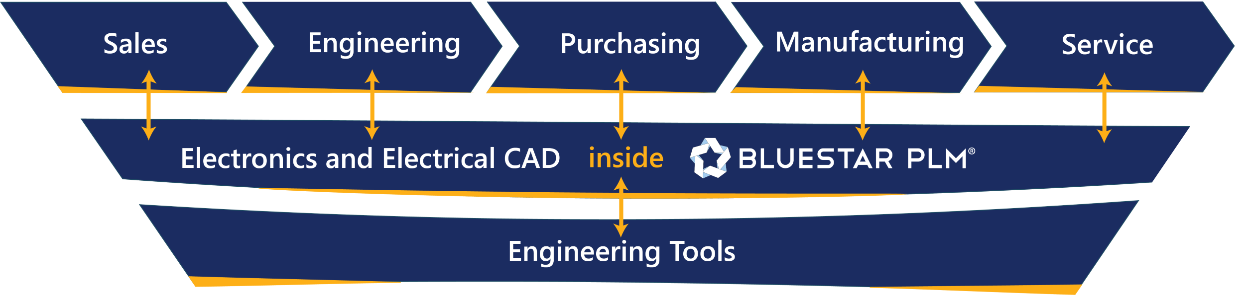 BluestarPLM Integrations Electronics and Electrical CAD e1643621499252