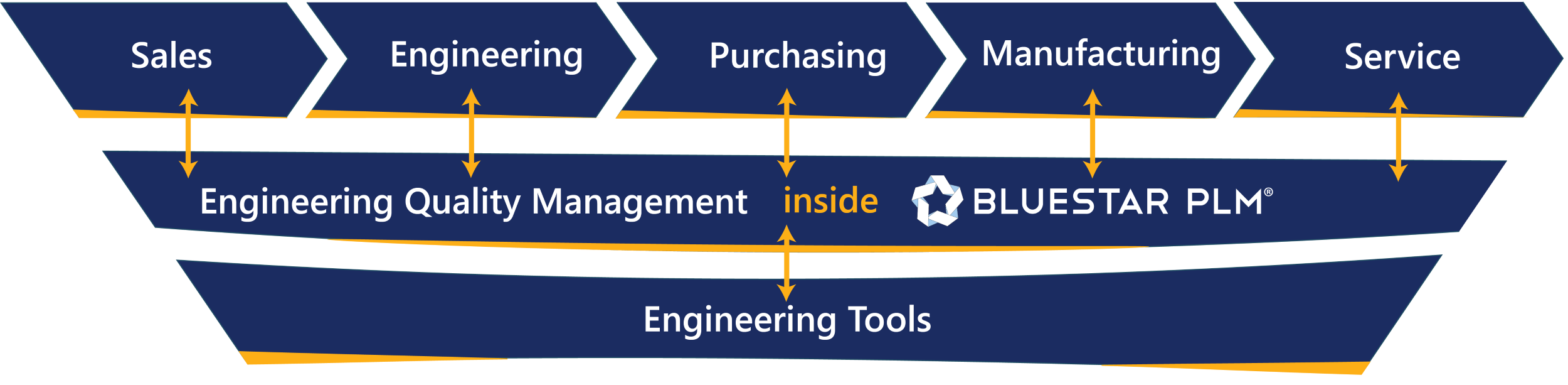 BluestarPLM Integrations Engineering Quality Management