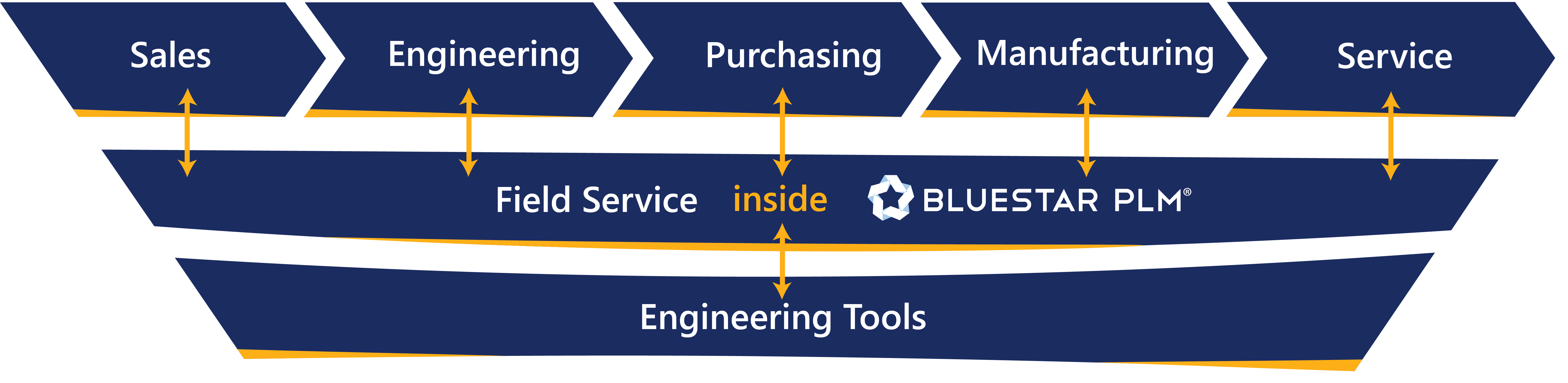 Diagram visulizing the Field Service module inside Blustar PLM